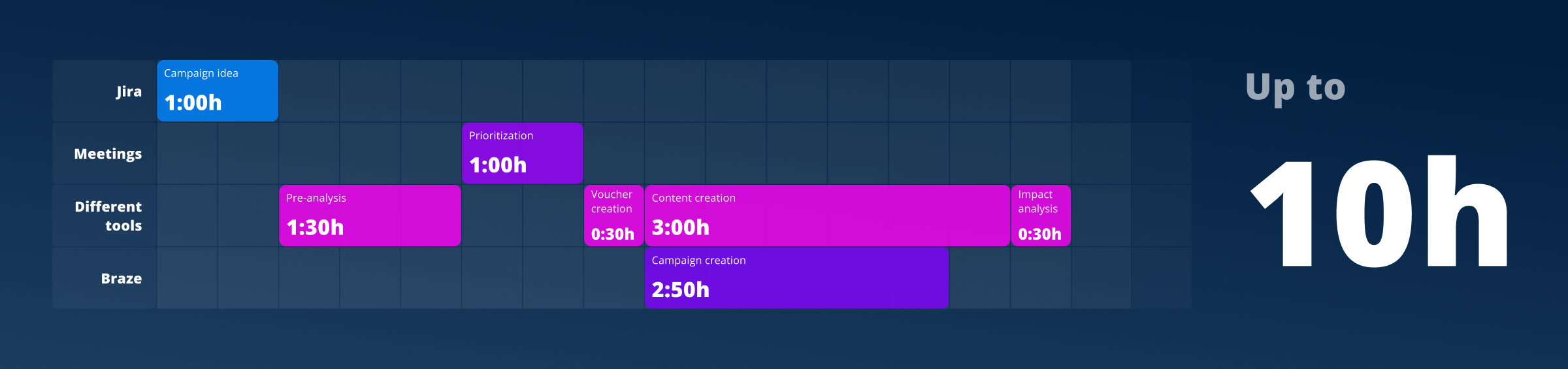 Campaign creation process before GAME — up to 10 hours across multiple tools