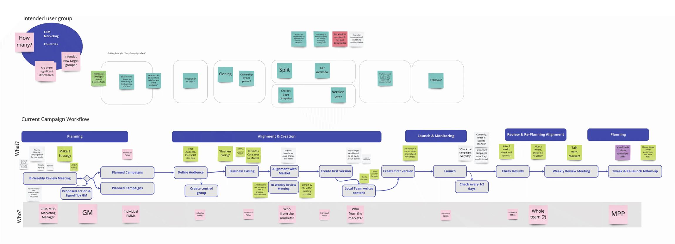 Service blueprint mapping marketing workflows across FreeNow markets