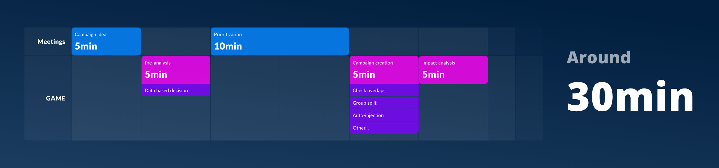 Before and after: campaign creation time reduced from 10 hours to 30 minutes