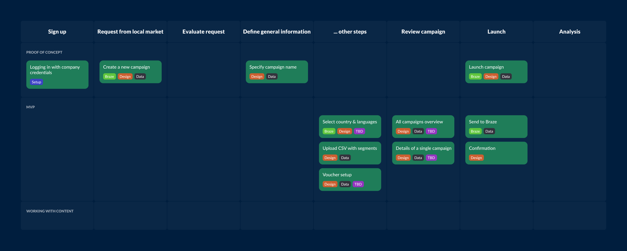 Evolution from proof of concept to final product