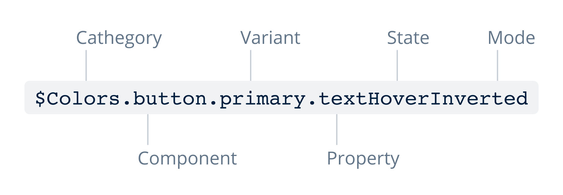 Naming convention for design tokens