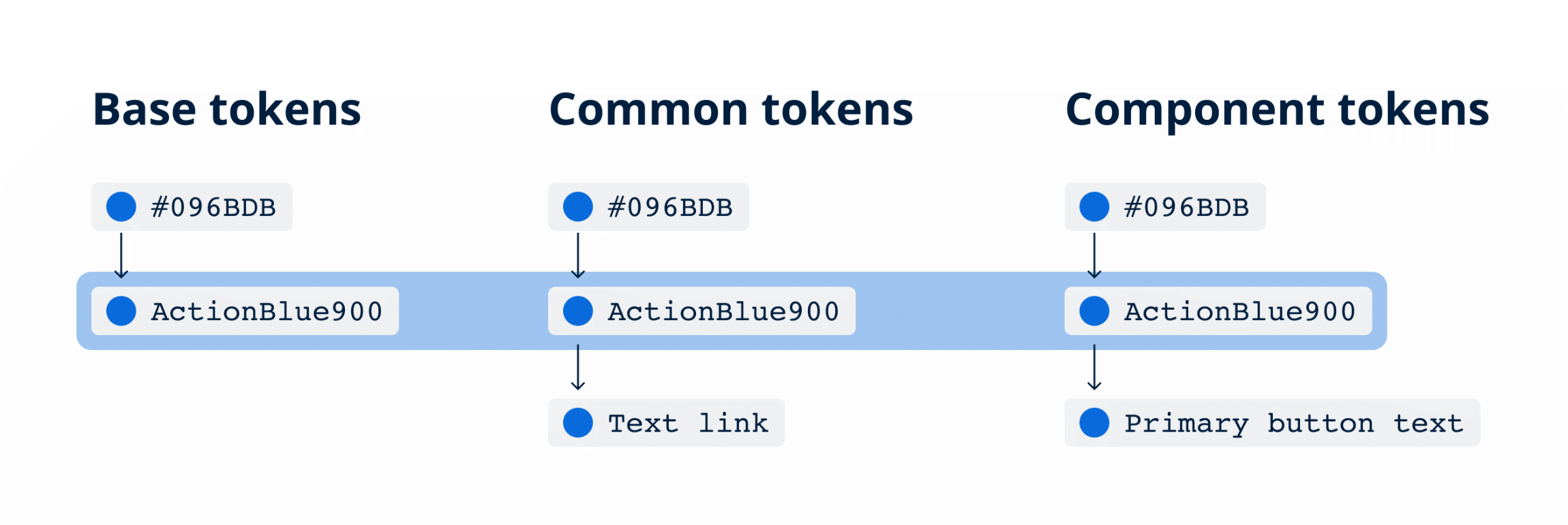 Three-tier token architecture: Base, Common, and Component levels